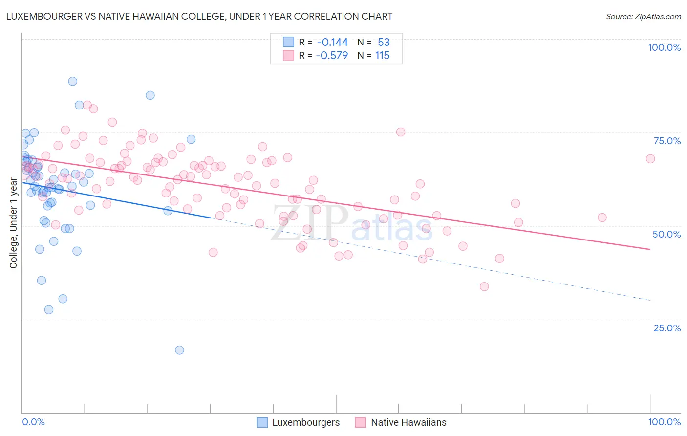 Luxembourger vs Native Hawaiian College, Under 1 year
