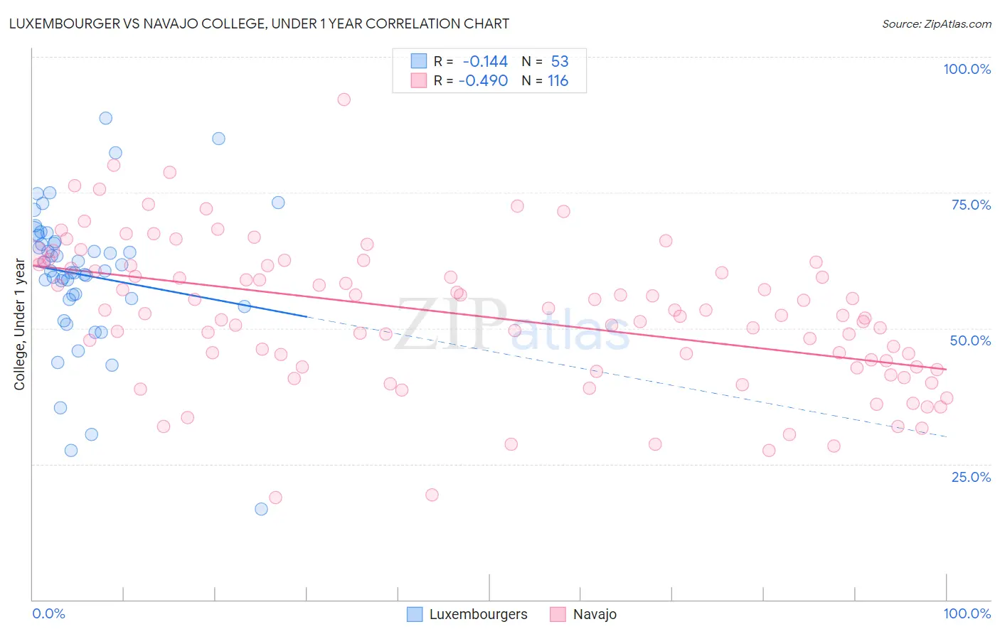 Luxembourger vs Navajo College, Under 1 year