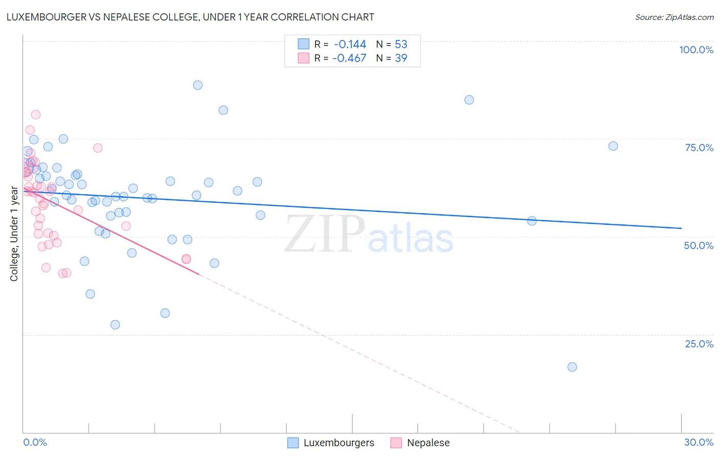 Luxembourger vs Nepalese College, Under 1 year