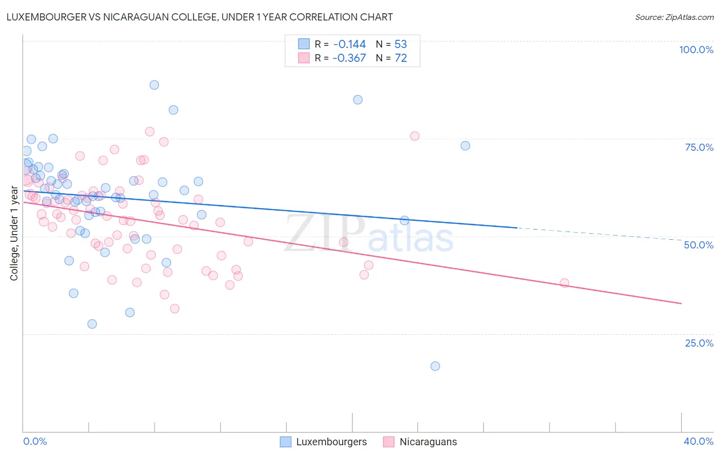 Luxembourger vs Nicaraguan College, Under 1 year