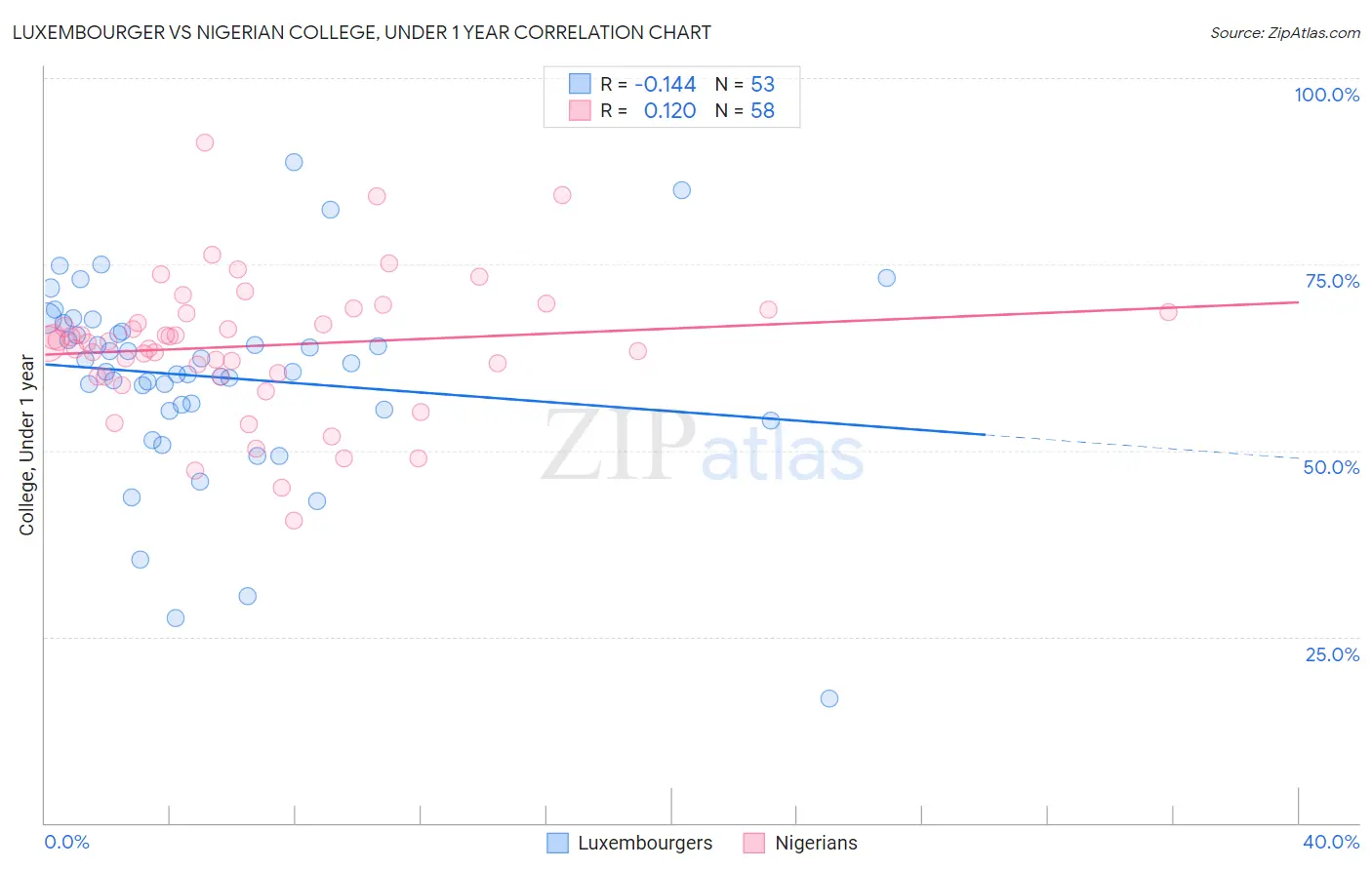Luxembourger vs Nigerian College, Under 1 year