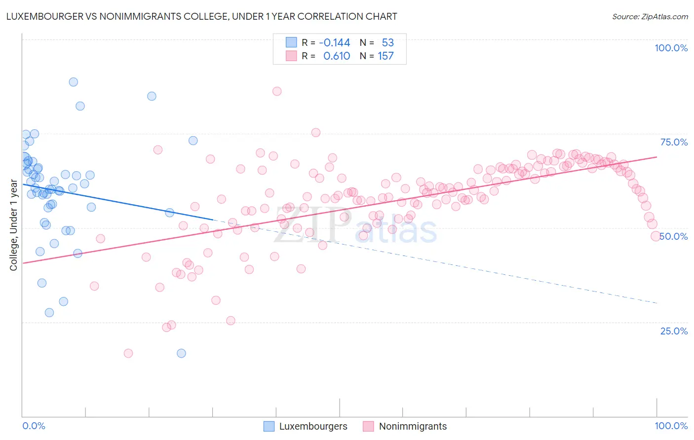 Luxembourger vs Nonimmigrants College, Under 1 year
