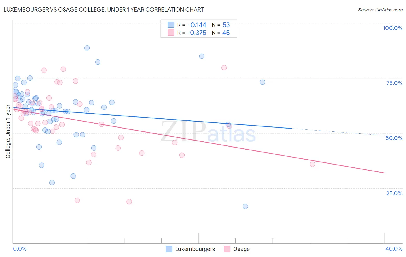 Luxembourger vs Osage College, Under 1 year