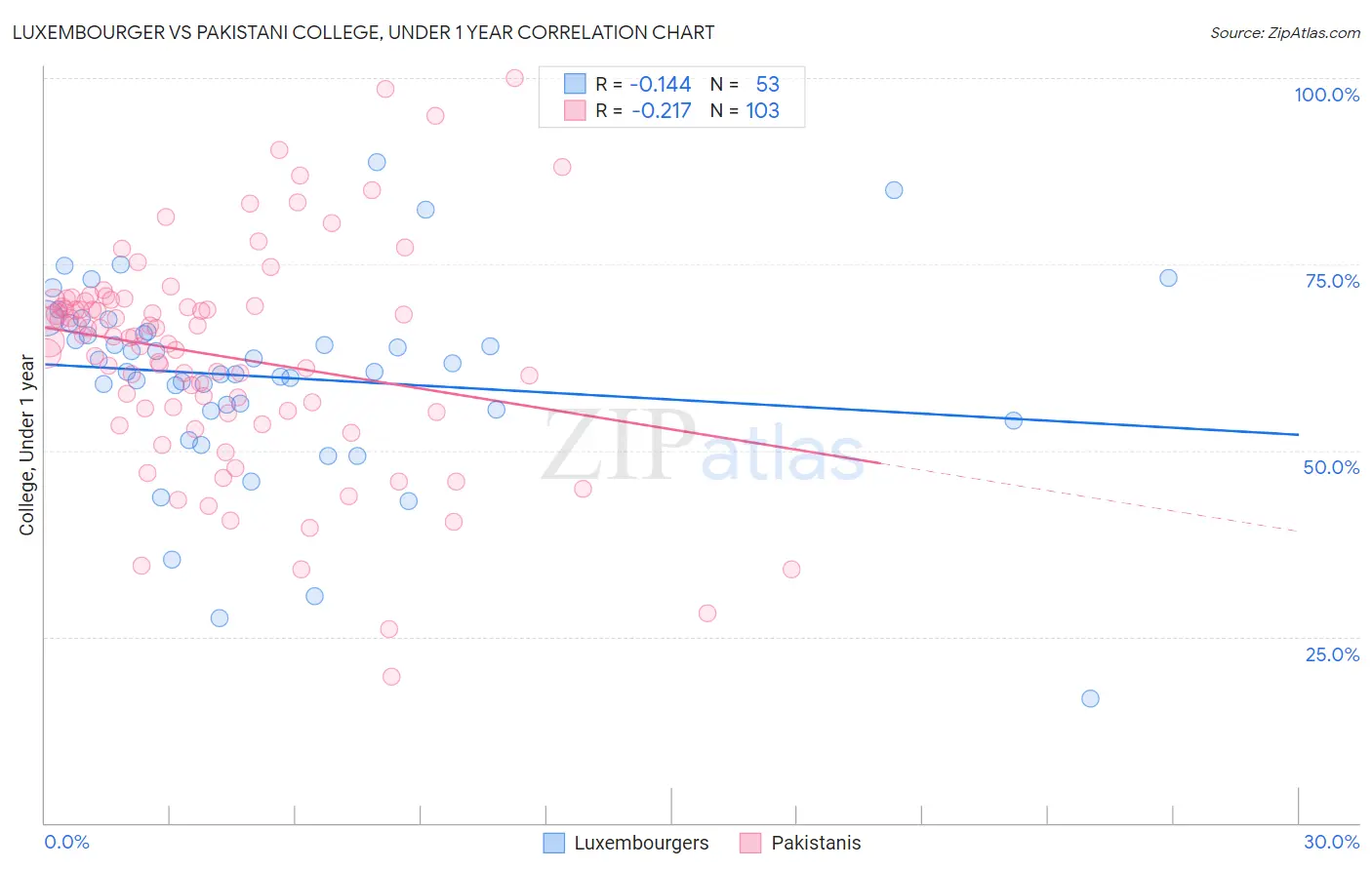 Luxembourger vs Pakistani College, Under 1 year