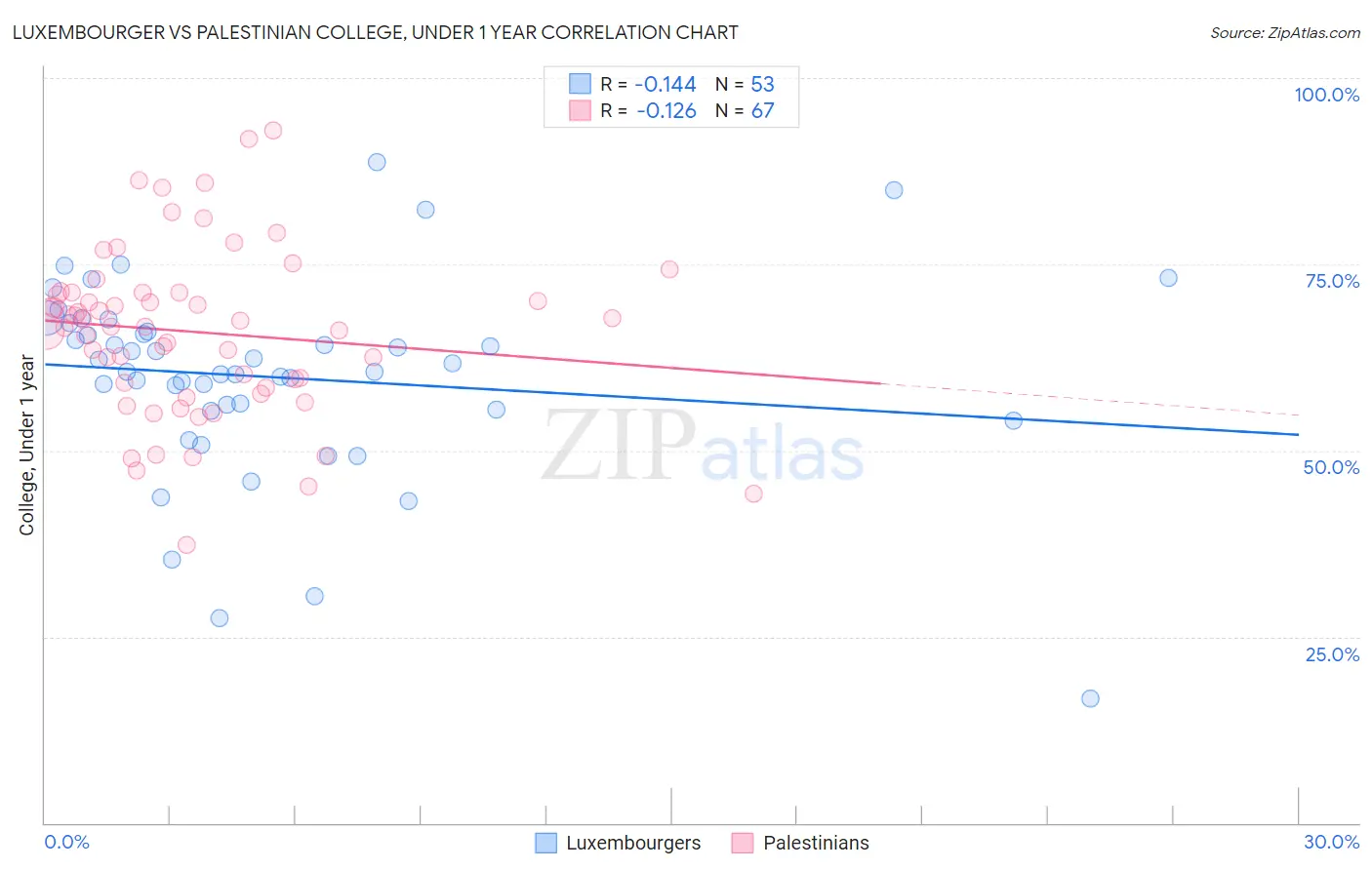 Luxembourger vs Palestinian College, Under 1 year