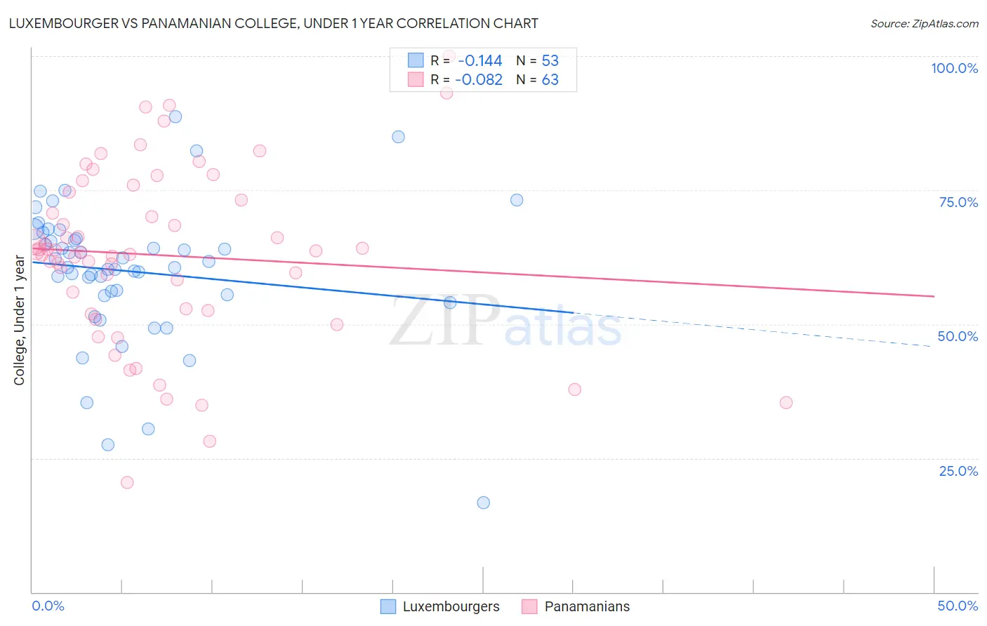 Luxembourger vs Panamanian College, Under 1 year