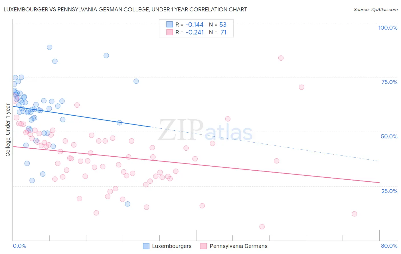 Luxembourger vs Pennsylvania German College, Under 1 year