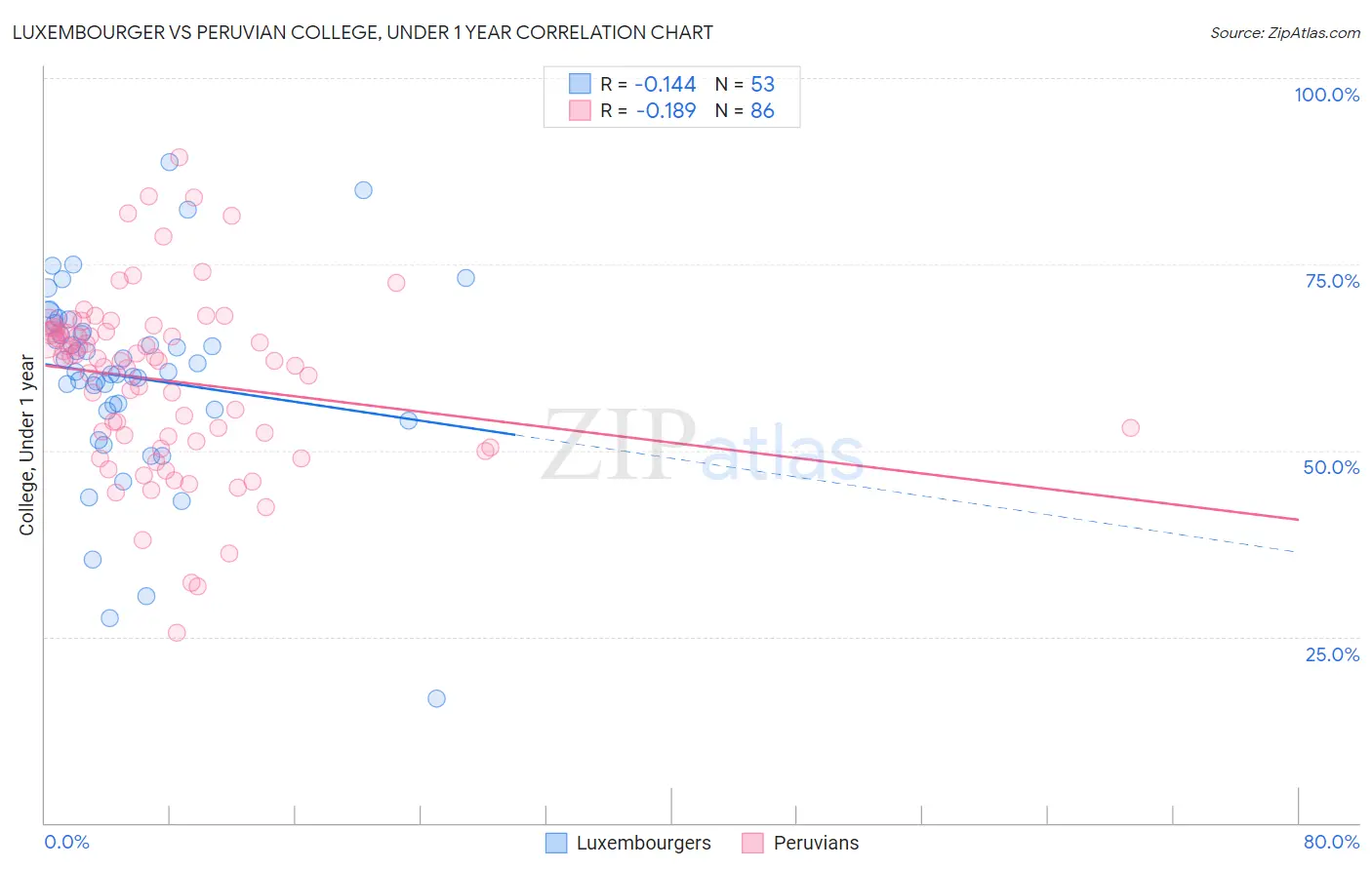 Luxembourger vs Peruvian College, Under 1 year