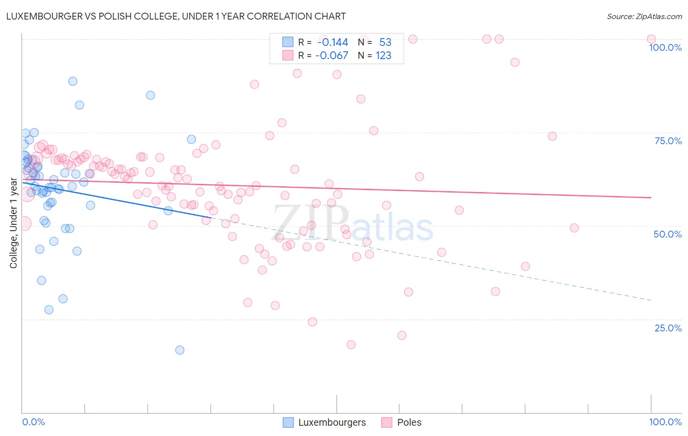 Luxembourger vs Polish College, Under 1 year