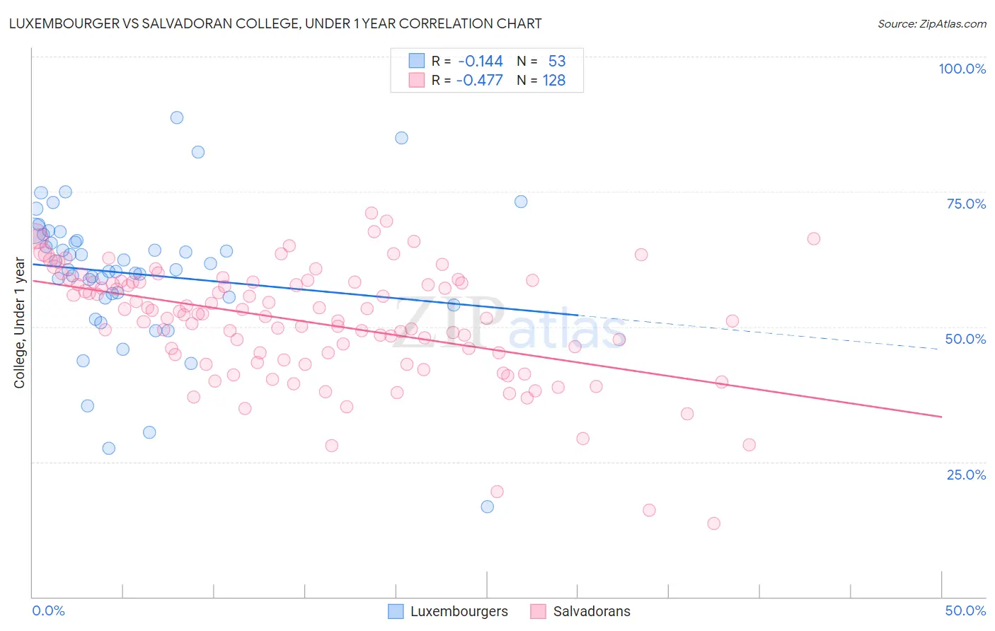 Luxembourger vs Salvadoran College, Under 1 year