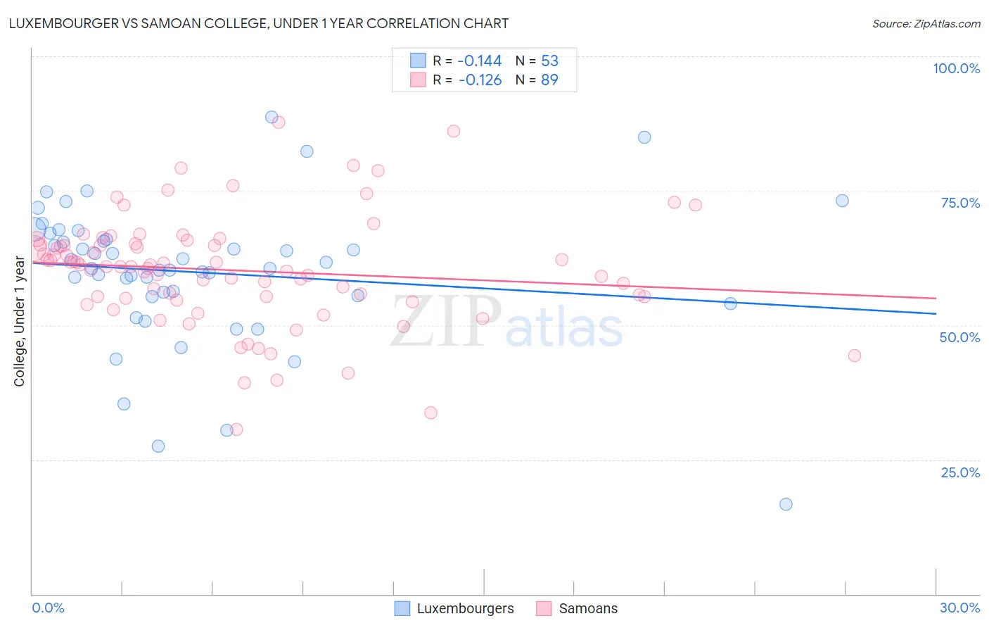 Luxembourger vs Samoan College, Under 1 year