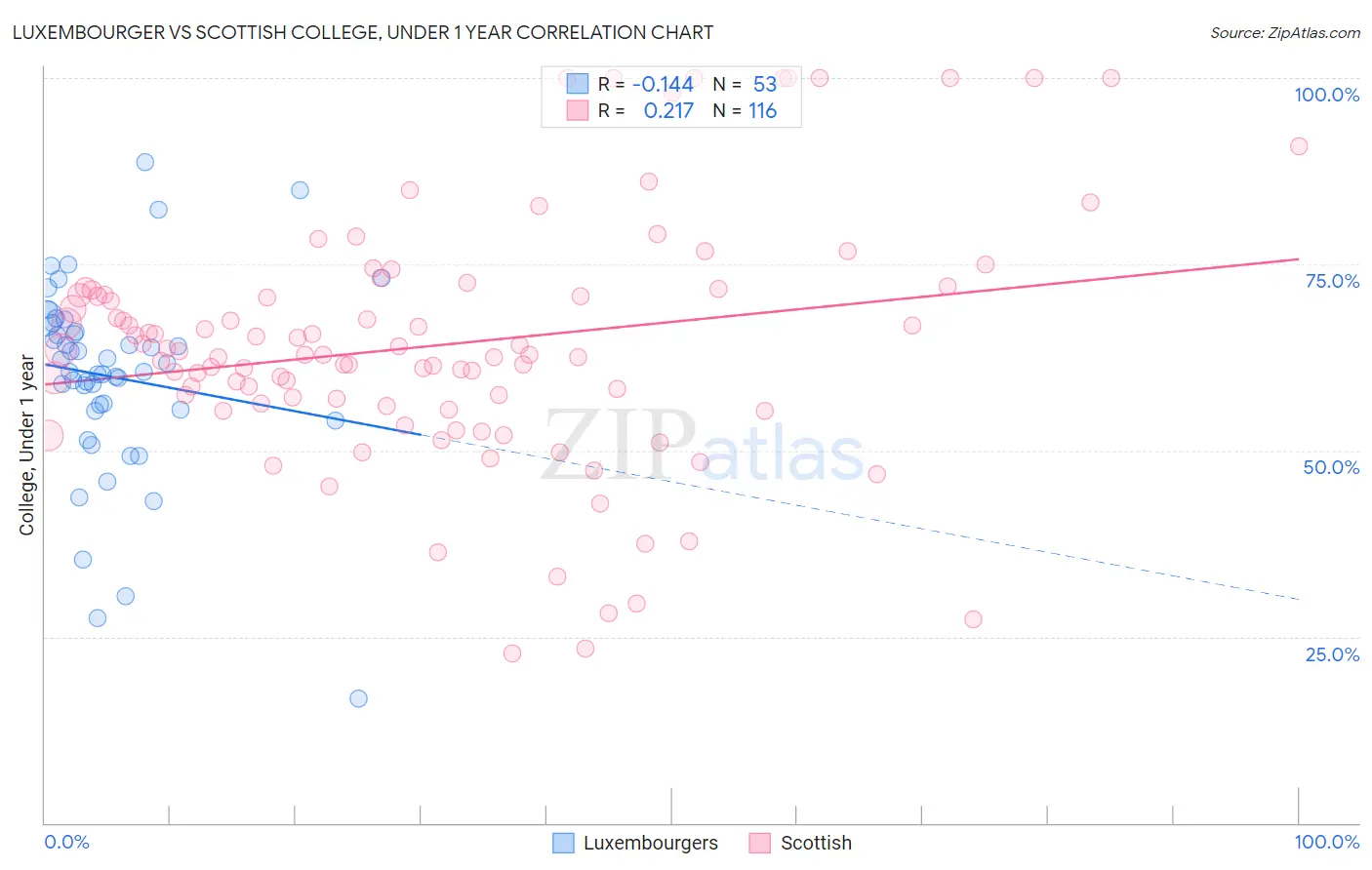 Luxembourger vs Scottish College, Under 1 year