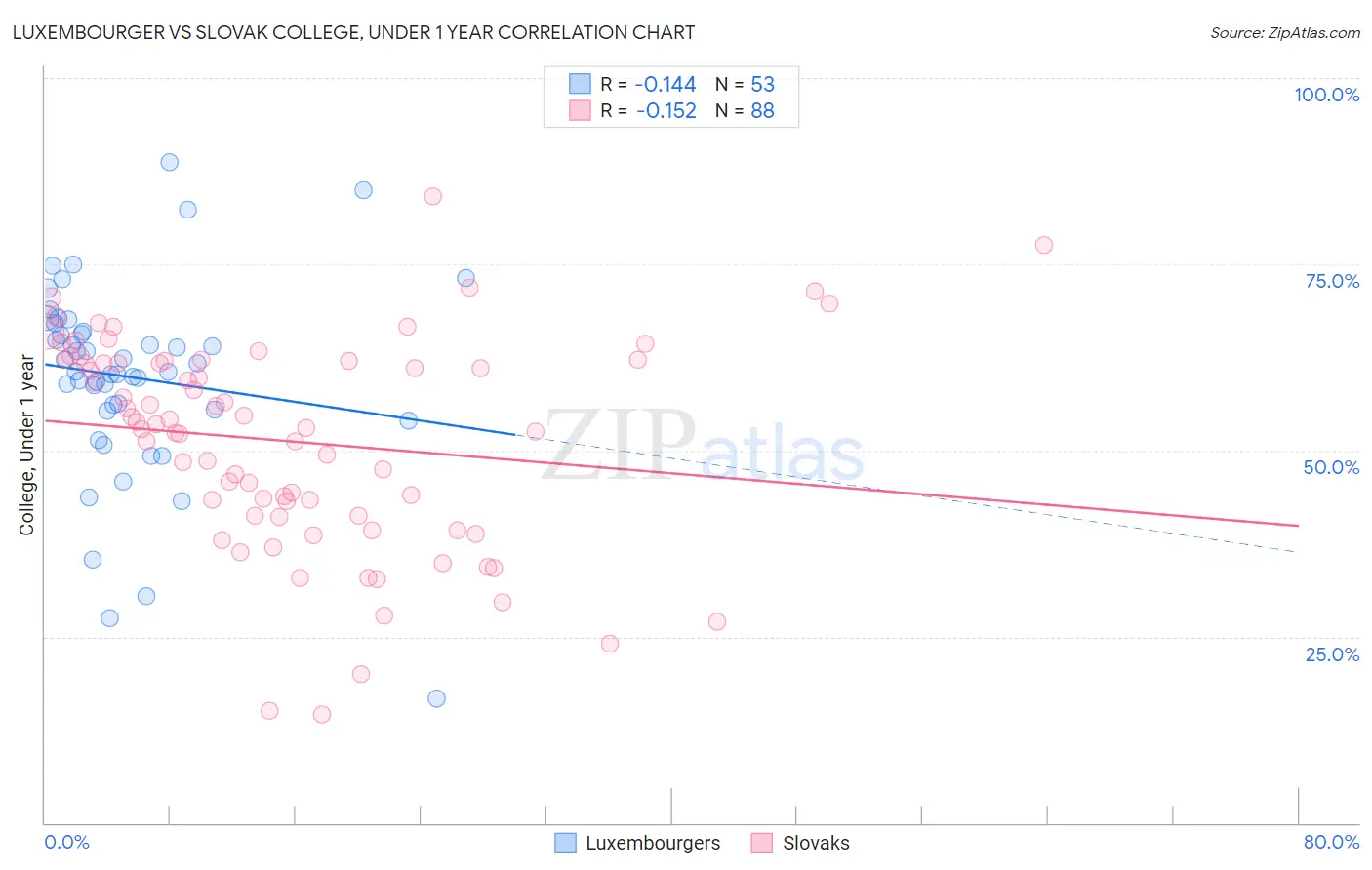 Luxembourger vs Slovak College, Under 1 year