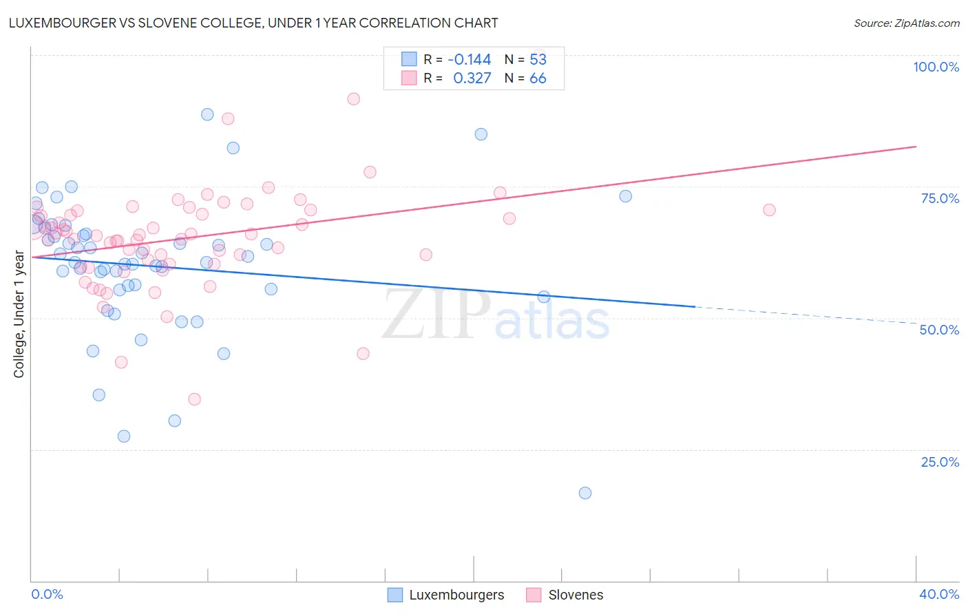 Luxembourger vs Slovene College, Under 1 year