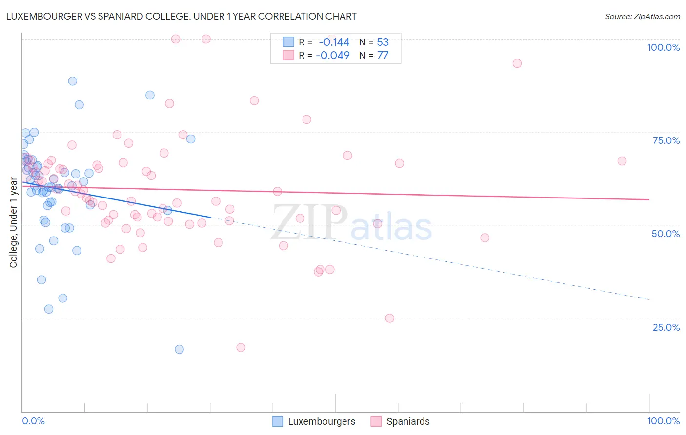 Luxembourger vs Spaniard College, Under 1 year