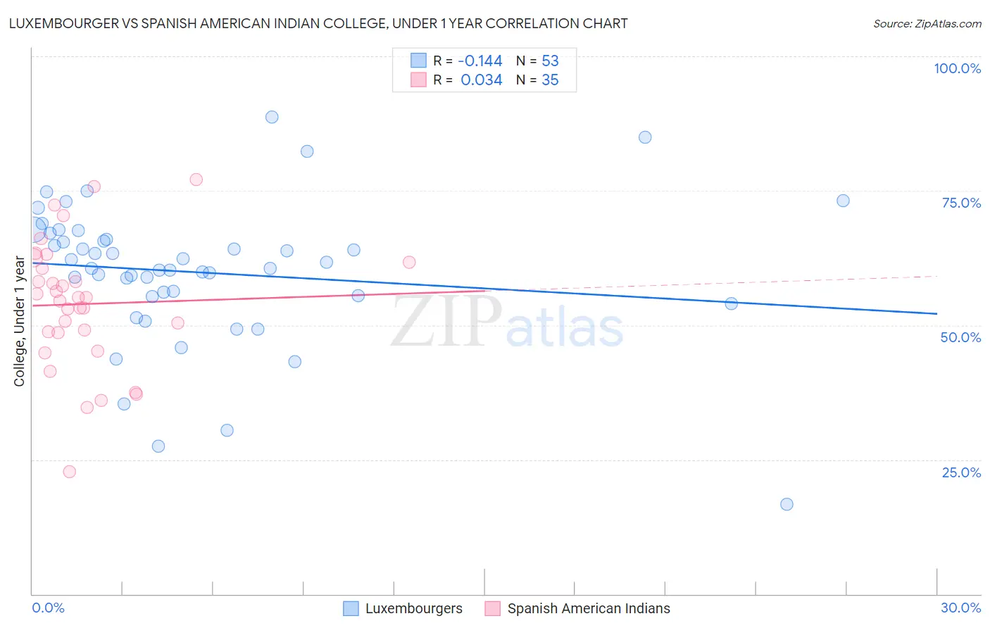 Luxembourger vs Spanish American Indian College, Under 1 year