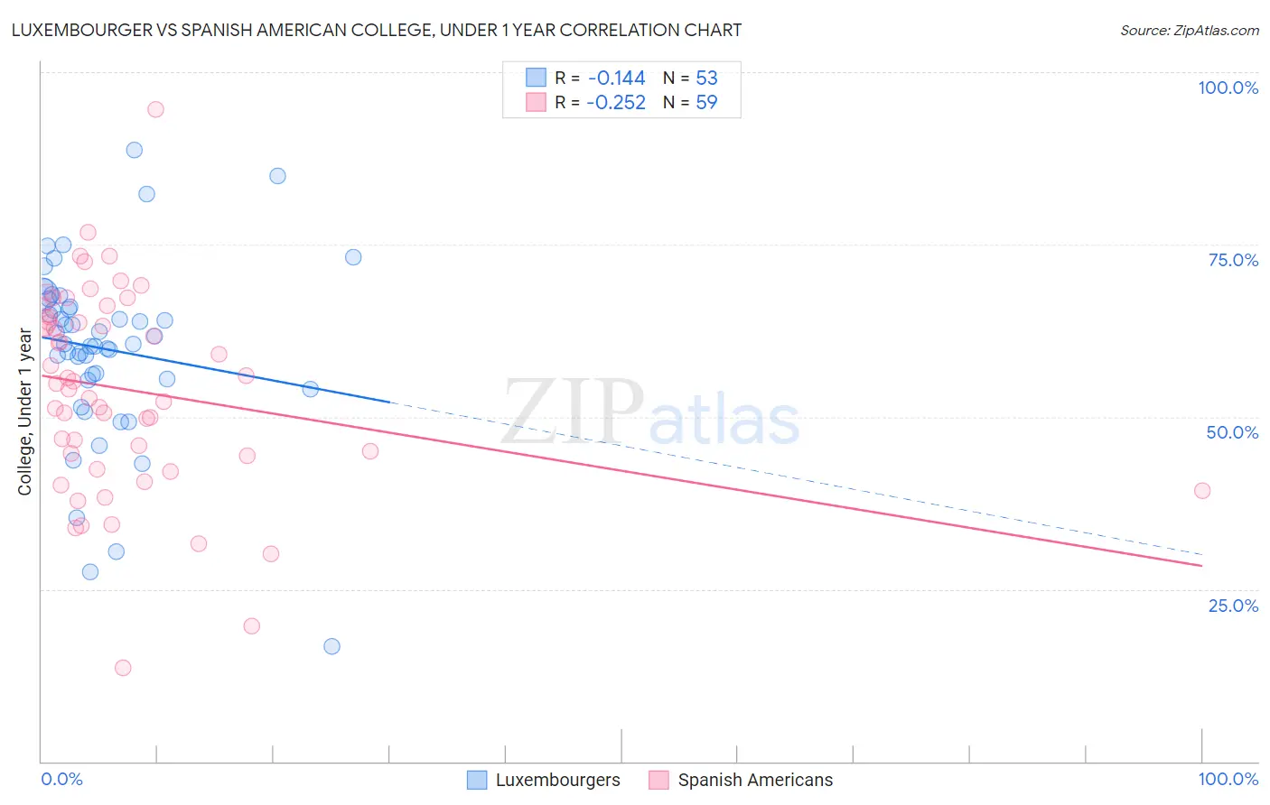 Luxembourger vs Spanish American College, Under 1 year