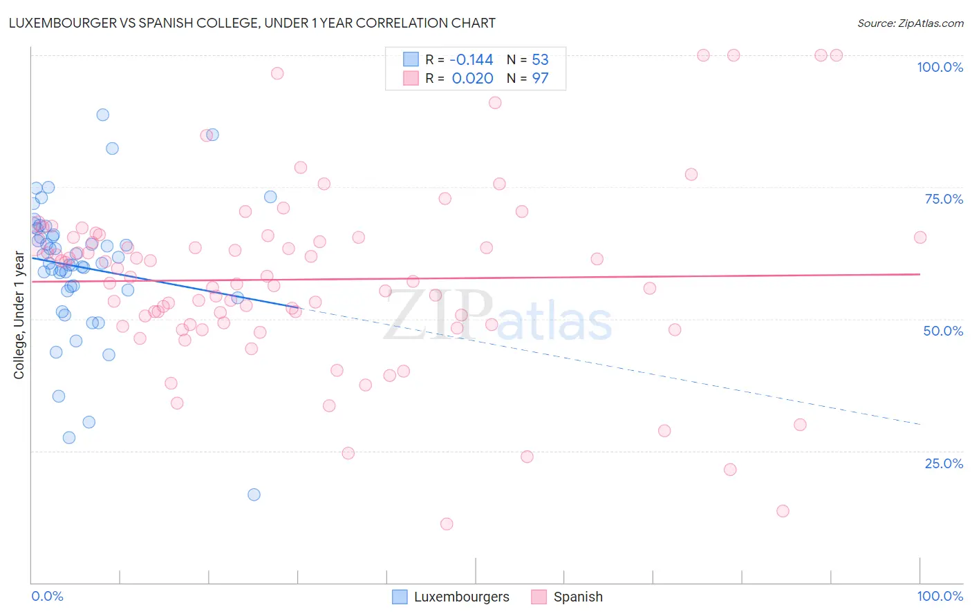 Luxembourger vs Spanish College, Under 1 year