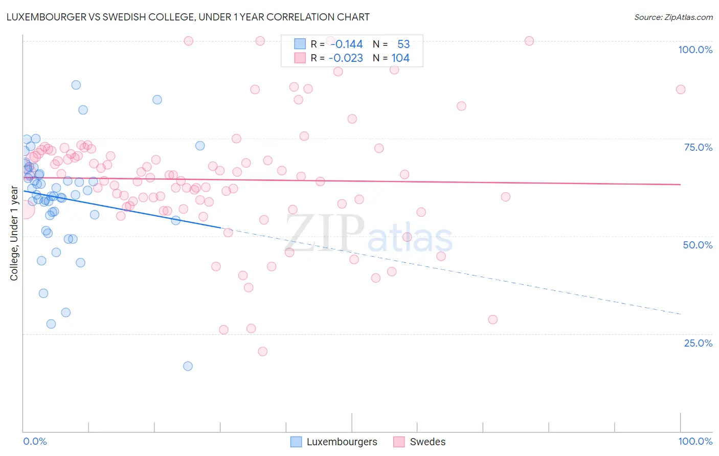 Luxembourger vs Swedish College, Under 1 year