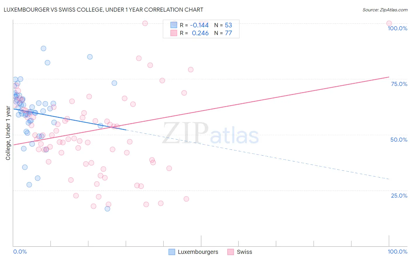 Luxembourger vs Swiss College, Under 1 year