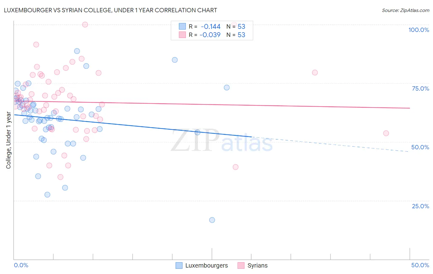 Luxembourger vs Syrian College, Under 1 year