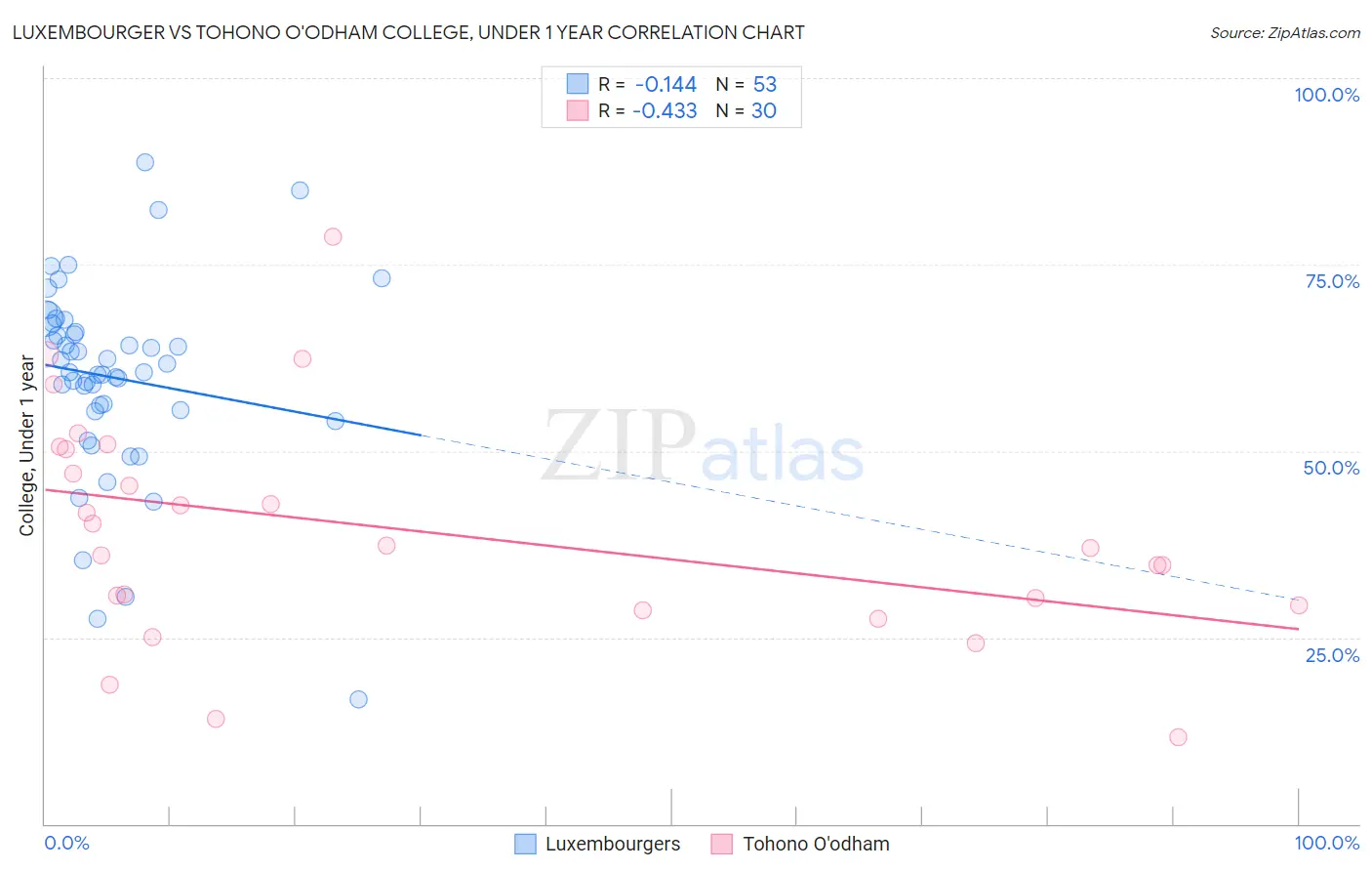 Luxembourger vs Tohono O'odham College, Under 1 year