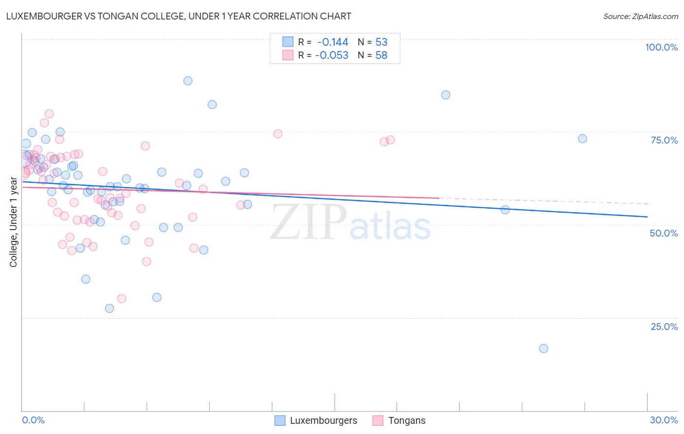 Luxembourger vs Tongan College, Under 1 year