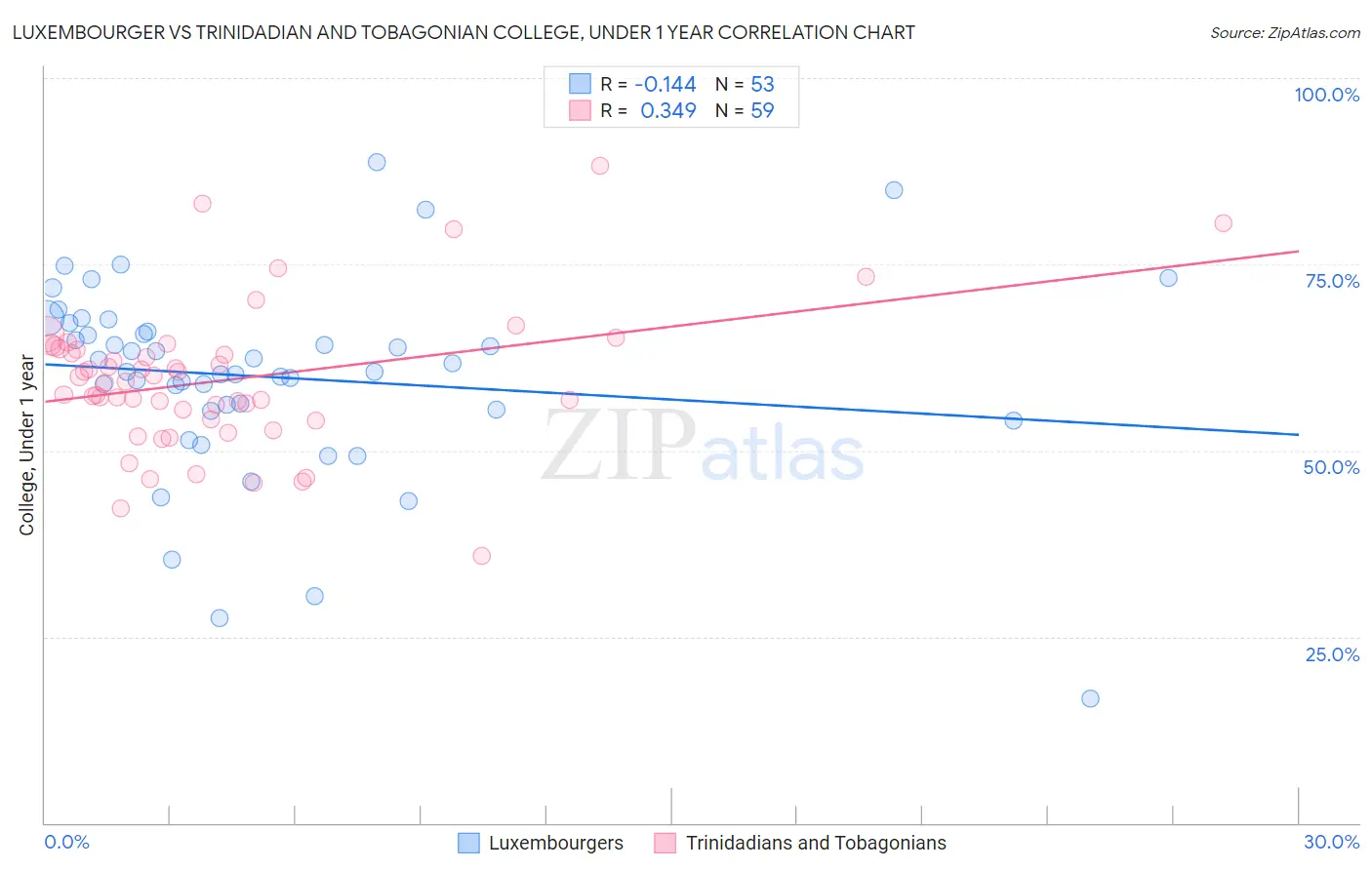 Luxembourger vs Trinidadian and Tobagonian College, Under 1 year