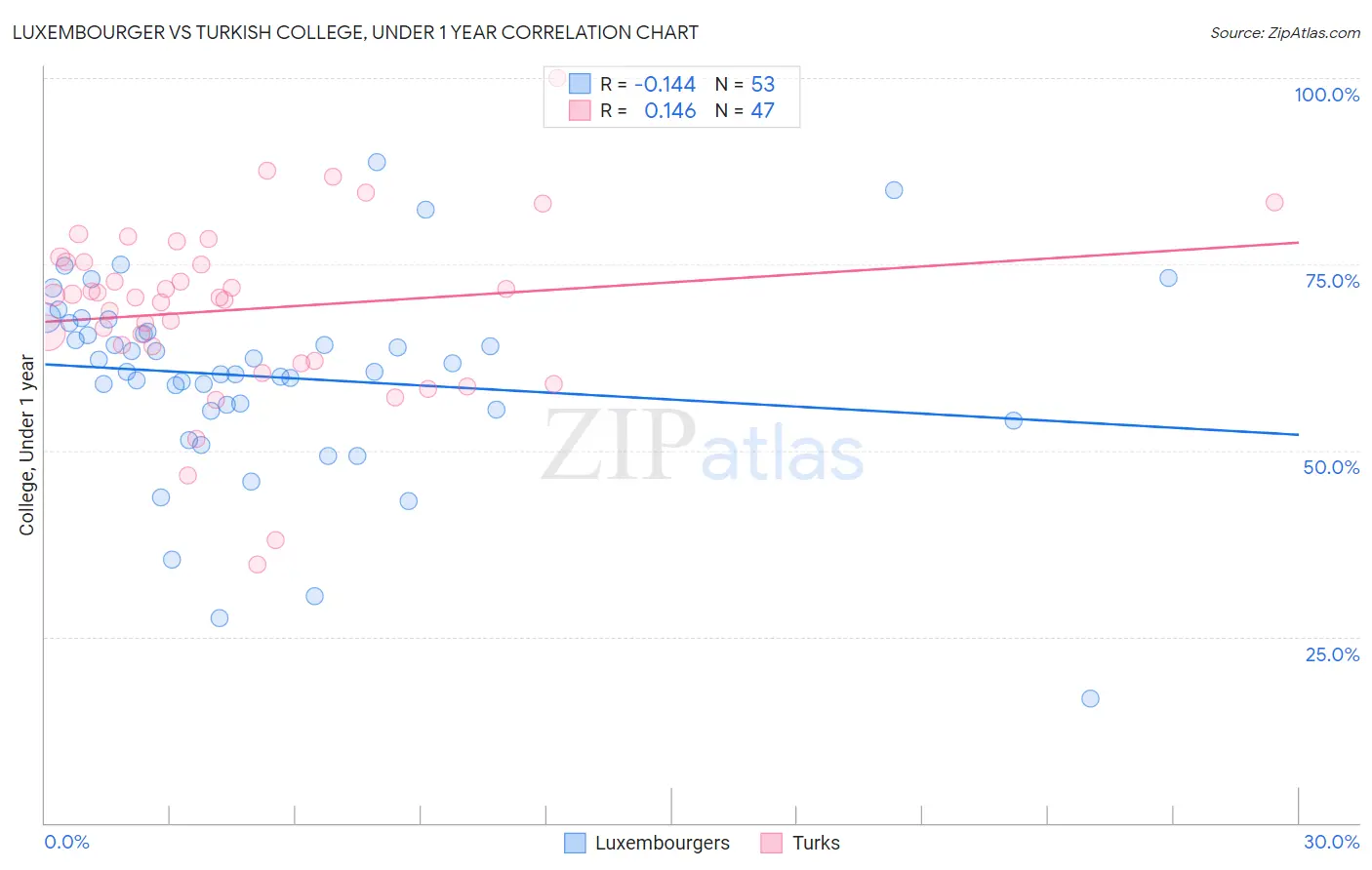 Luxembourger vs Turkish College, Under 1 year