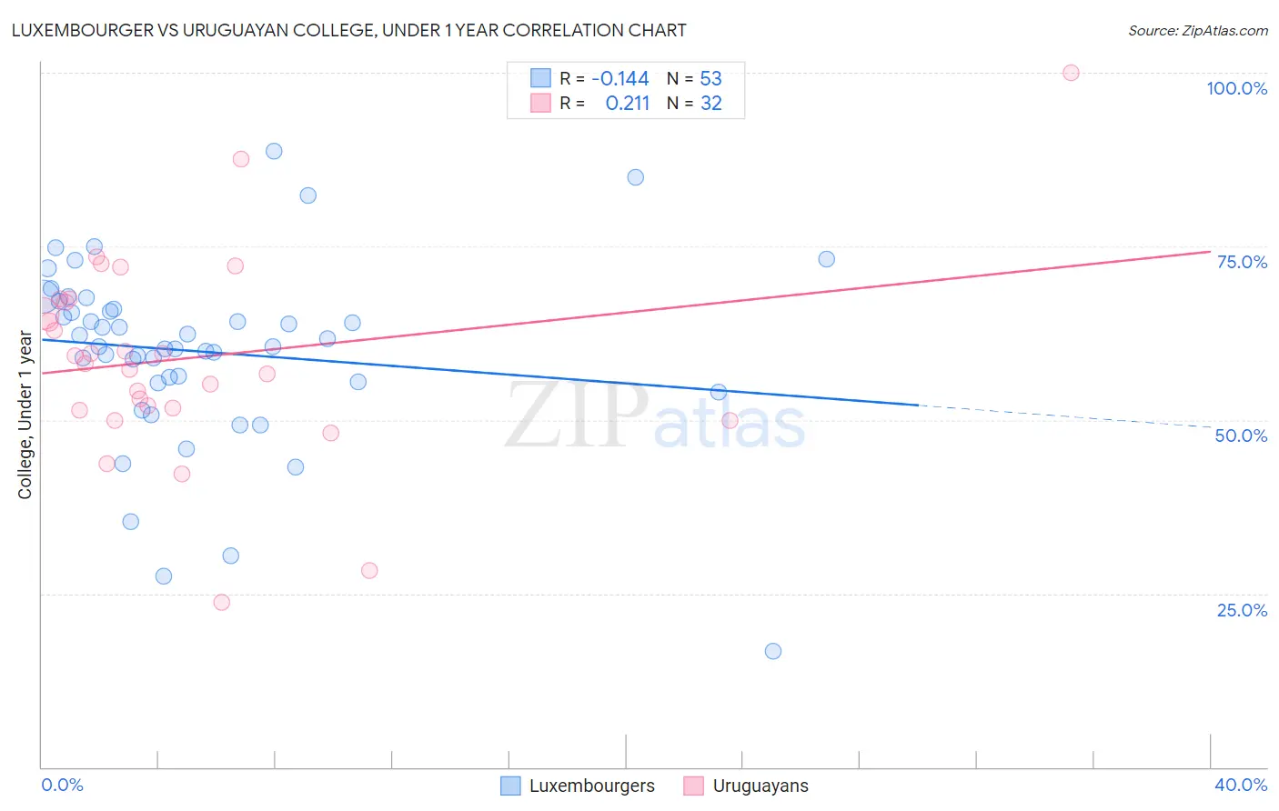 Luxembourger vs Uruguayan College, Under 1 year