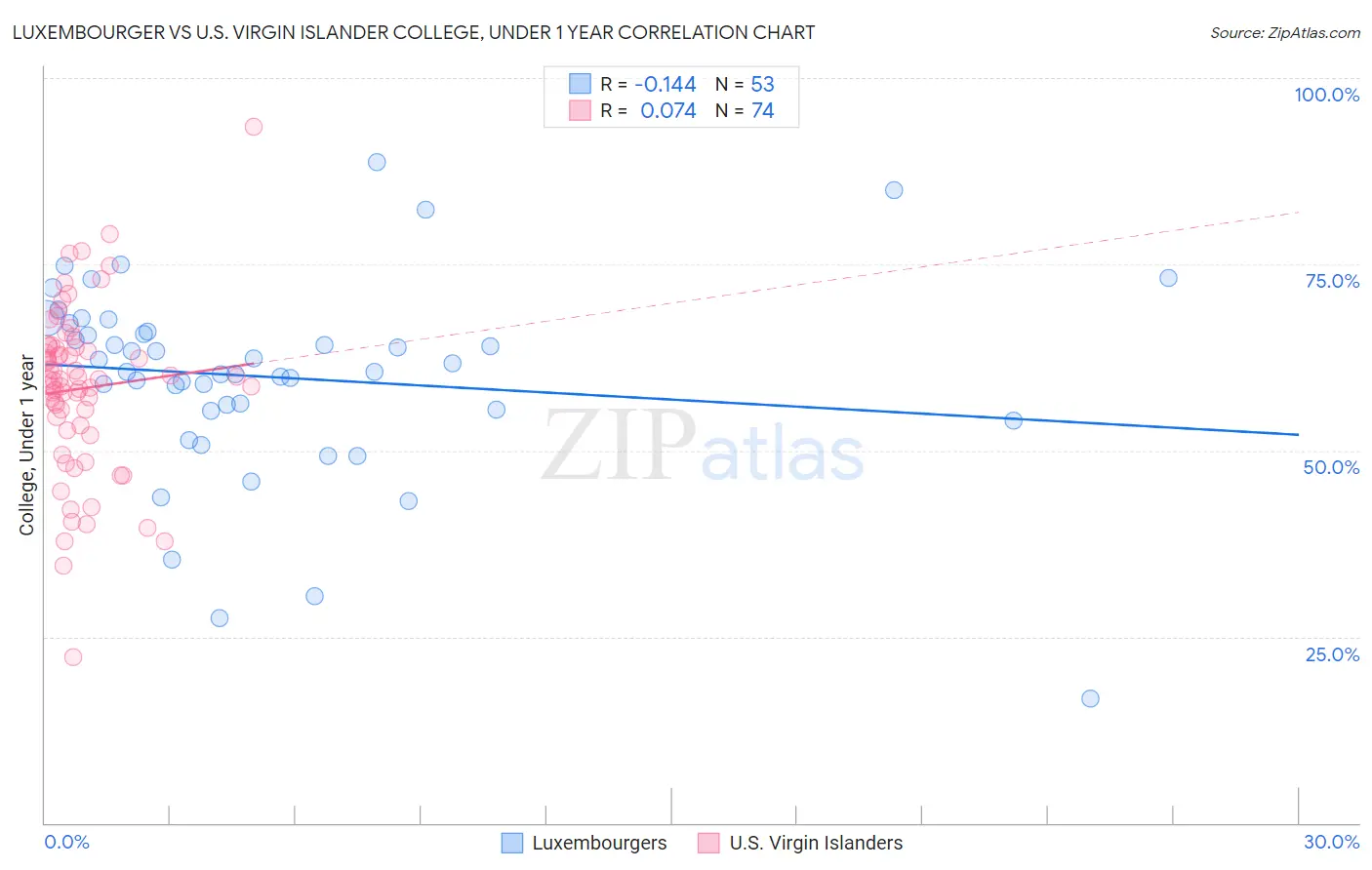 Luxembourger vs U.S. Virgin Islander College, Under 1 year