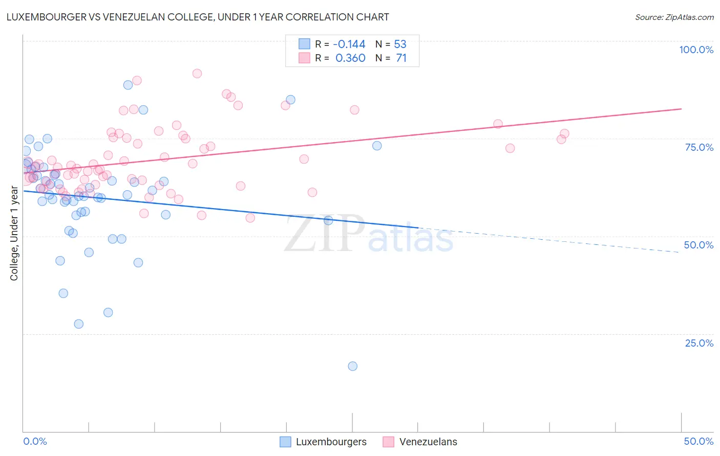 Luxembourger vs Venezuelan College, Under 1 year