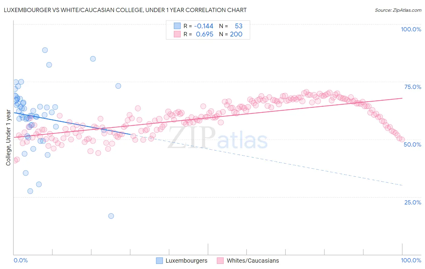 Luxembourger vs White/Caucasian College, Under 1 year