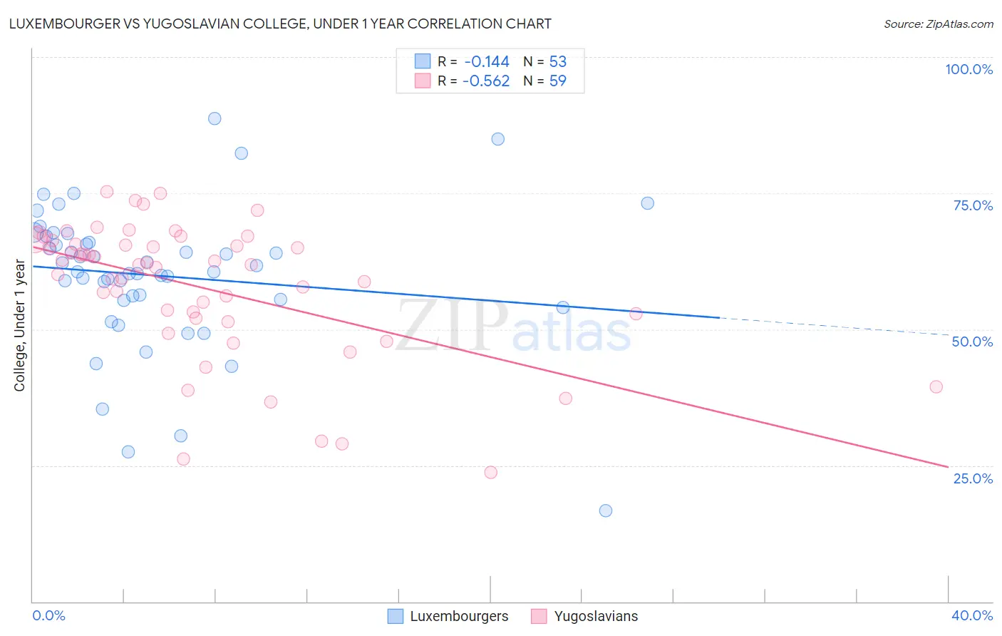 Luxembourger vs Yugoslavian College, Under 1 year