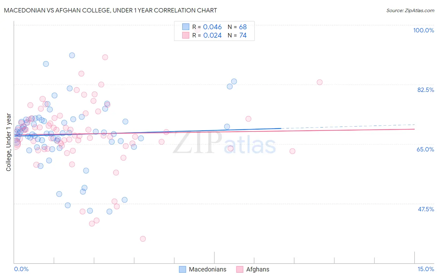 Macedonian vs Afghan College, Under 1 year