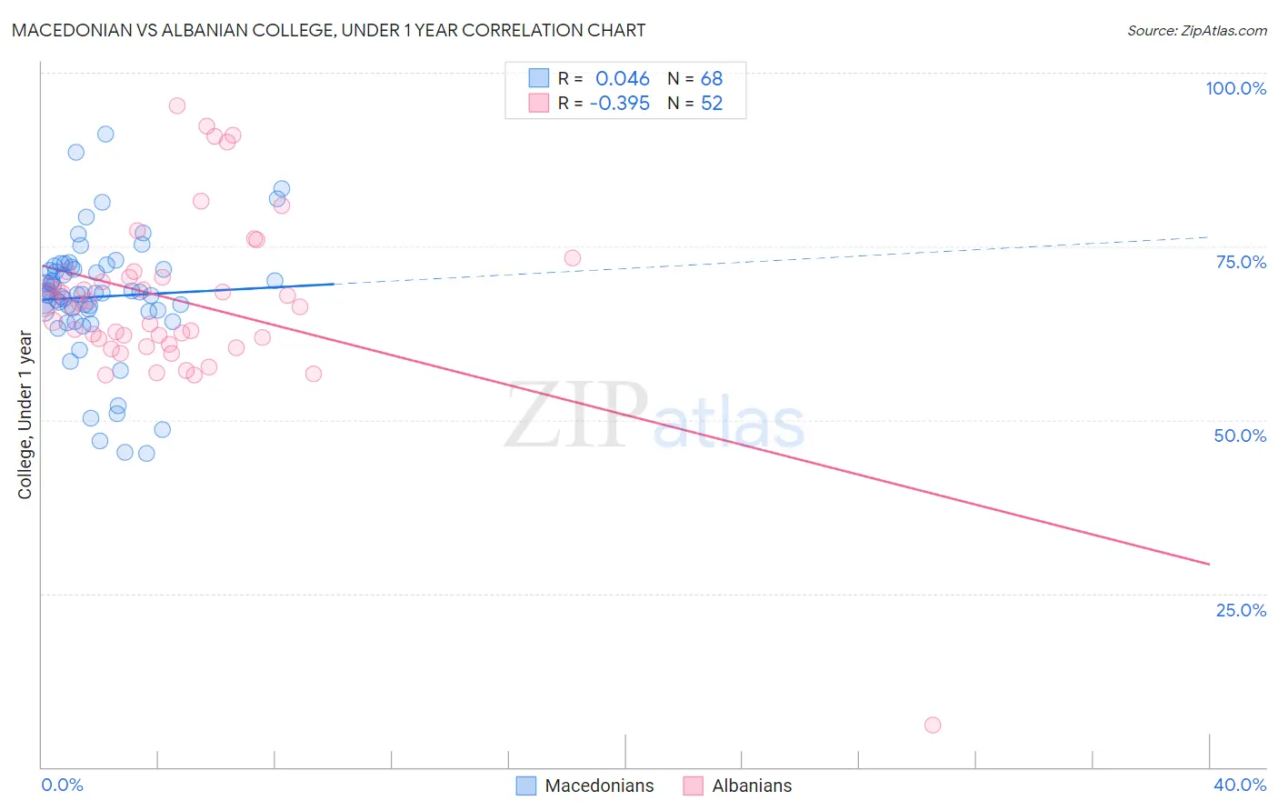 Macedonian vs Albanian College, Under 1 year
