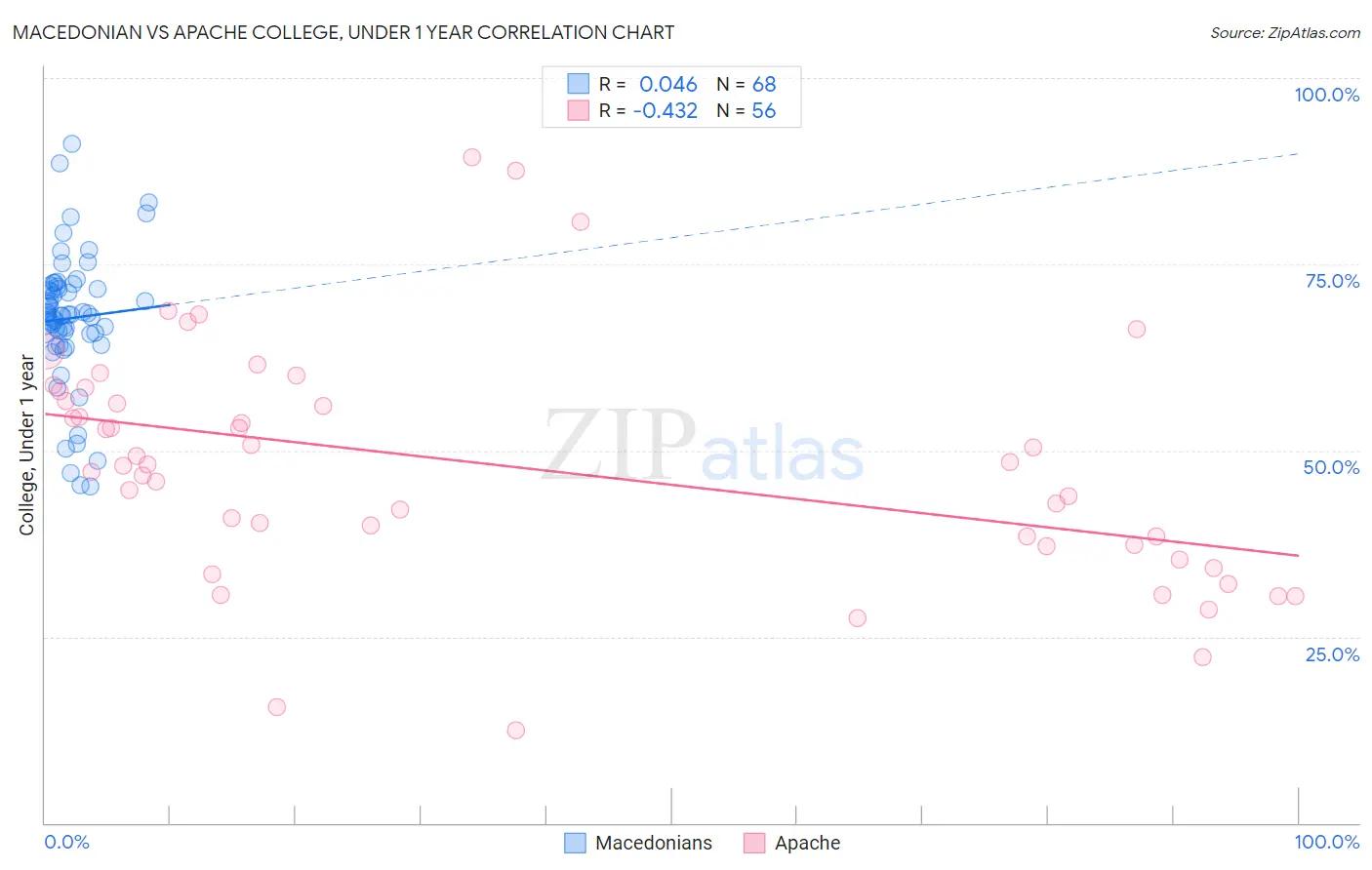 Macedonian vs Apache College, Under 1 year