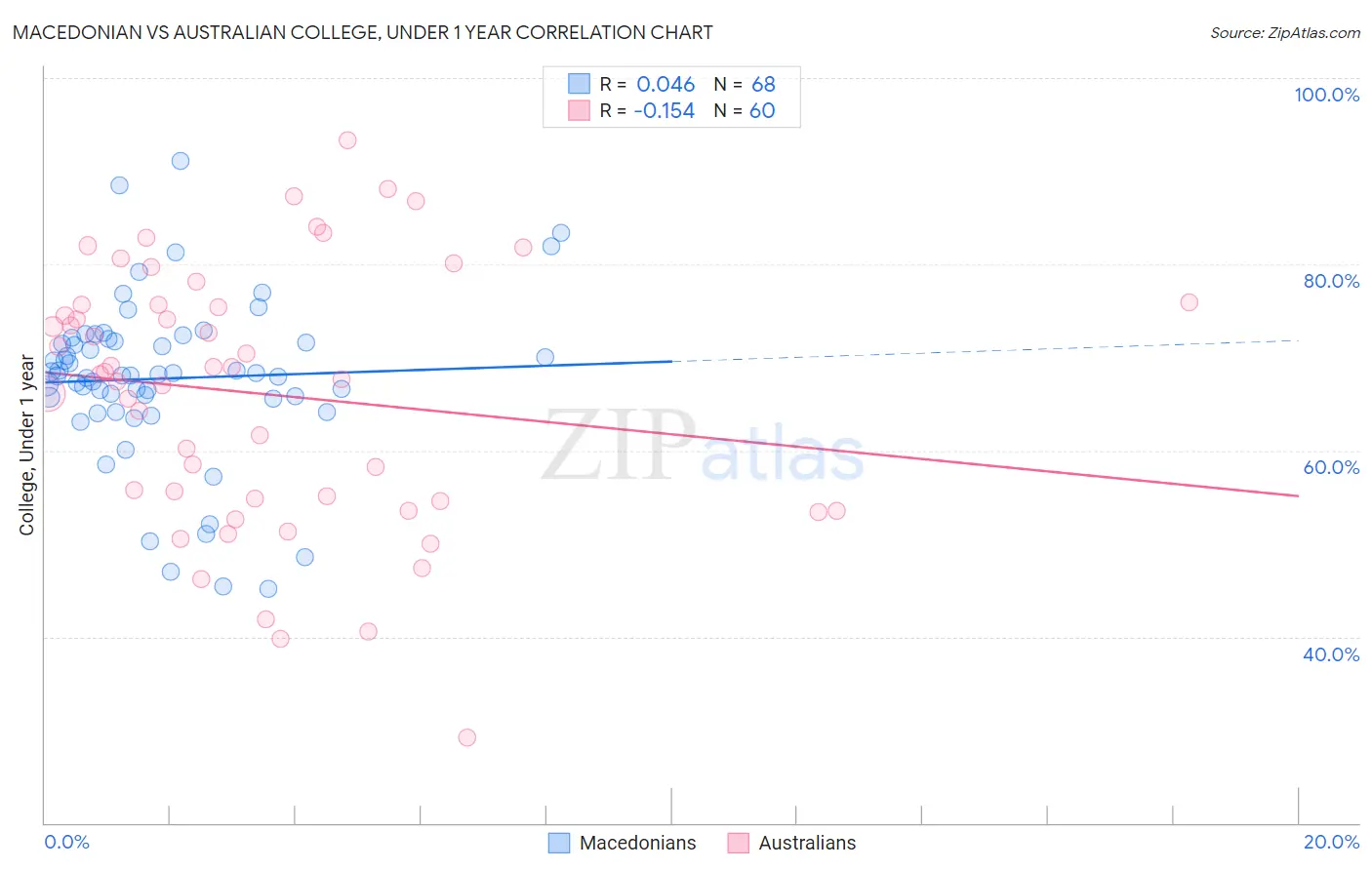 Macedonian vs Australian College, Under 1 year