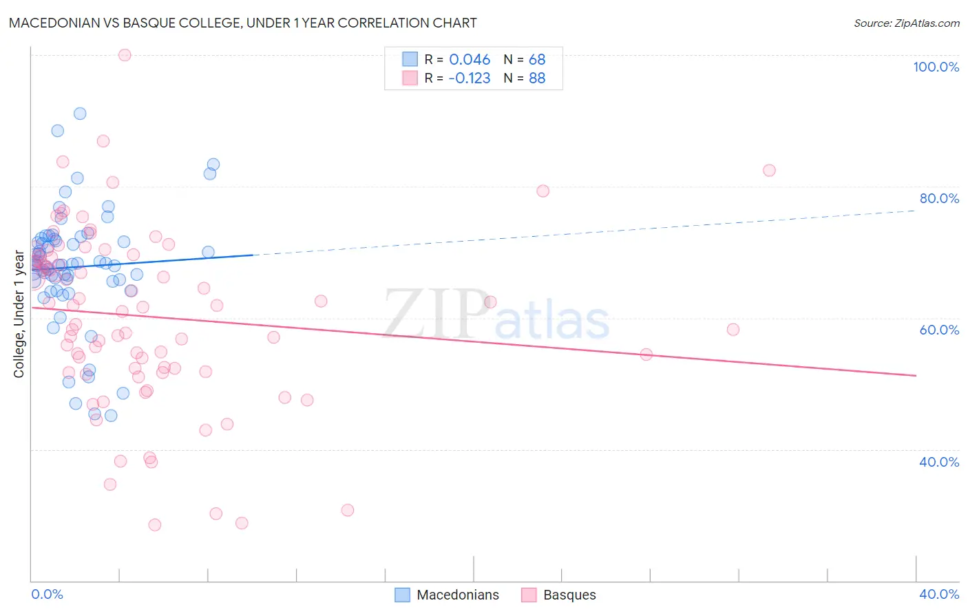 Macedonian vs Basque College, Under 1 year