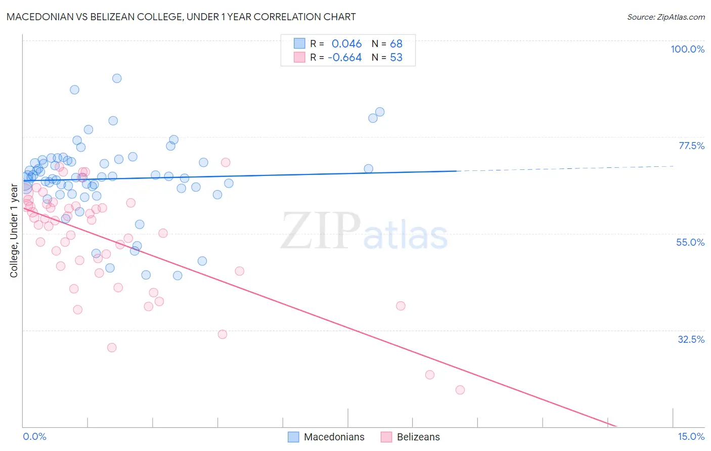 Macedonian vs Belizean College, Under 1 year