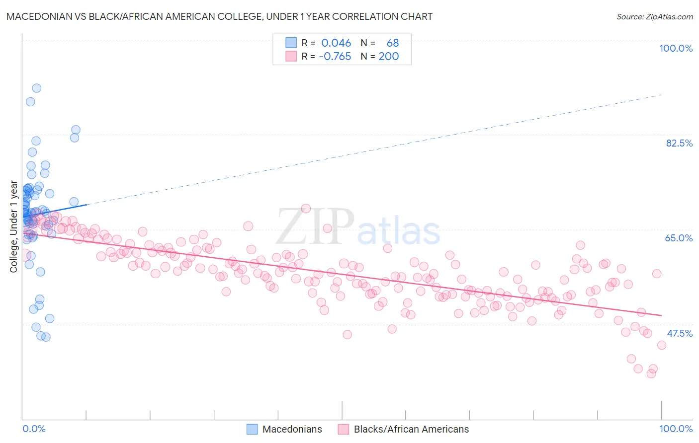 Macedonian vs Black/African American College, Under 1 year