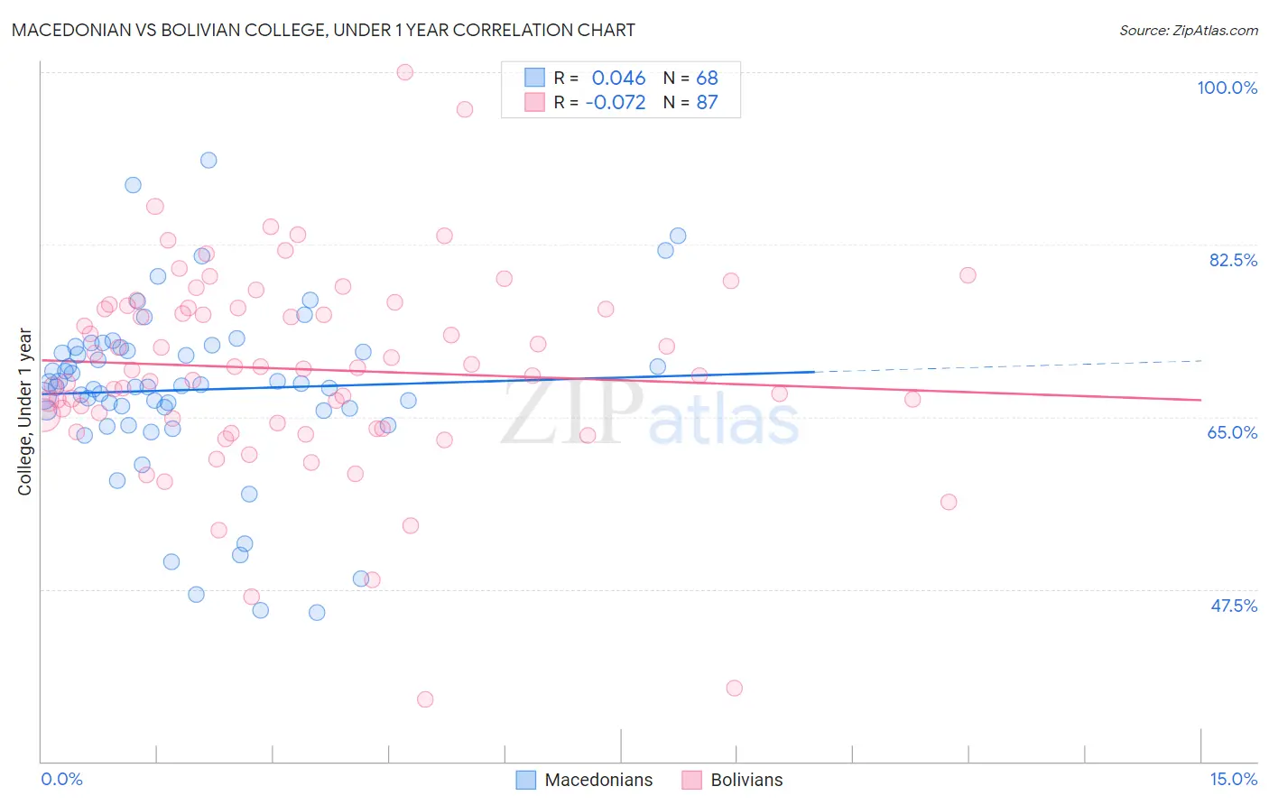 Macedonian vs Bolivian College, Under 1 year