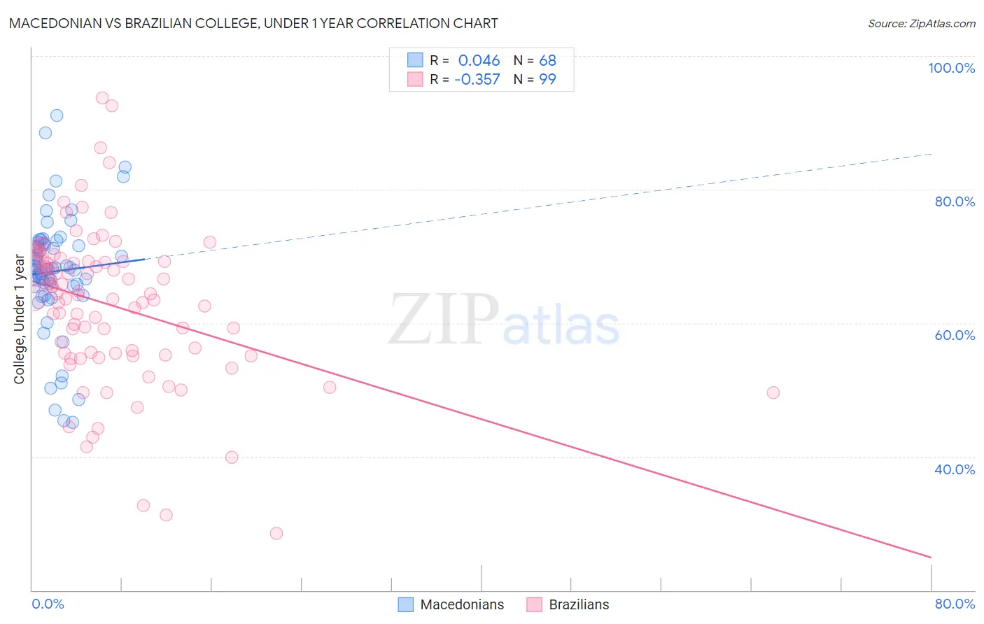 Macedonian vs Brazilian College, Under 1 year