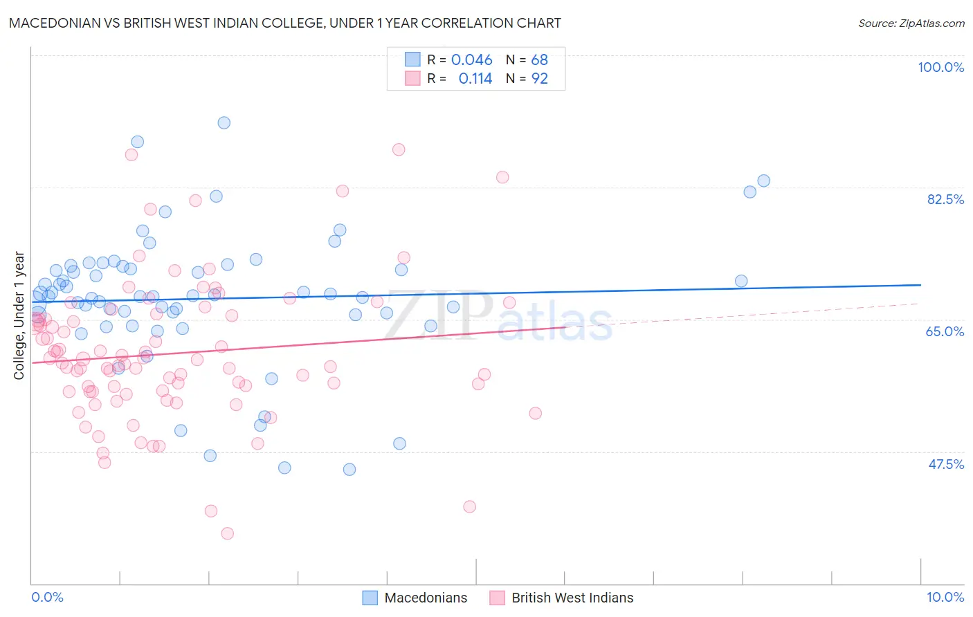 Macedonian vs British West Indian College, Under 1 year