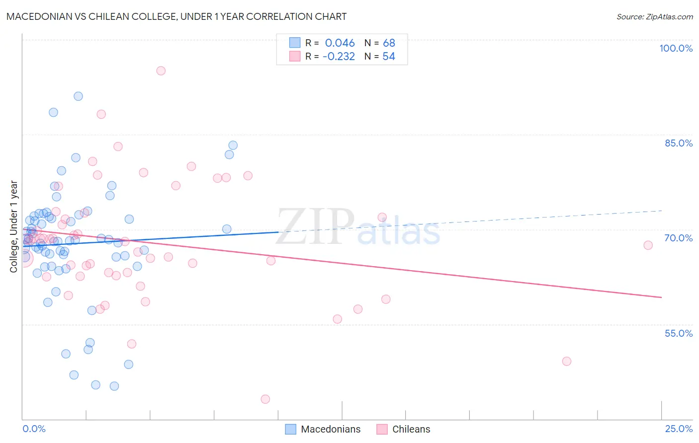 Macedonian vs Chilean College, Under 1 year