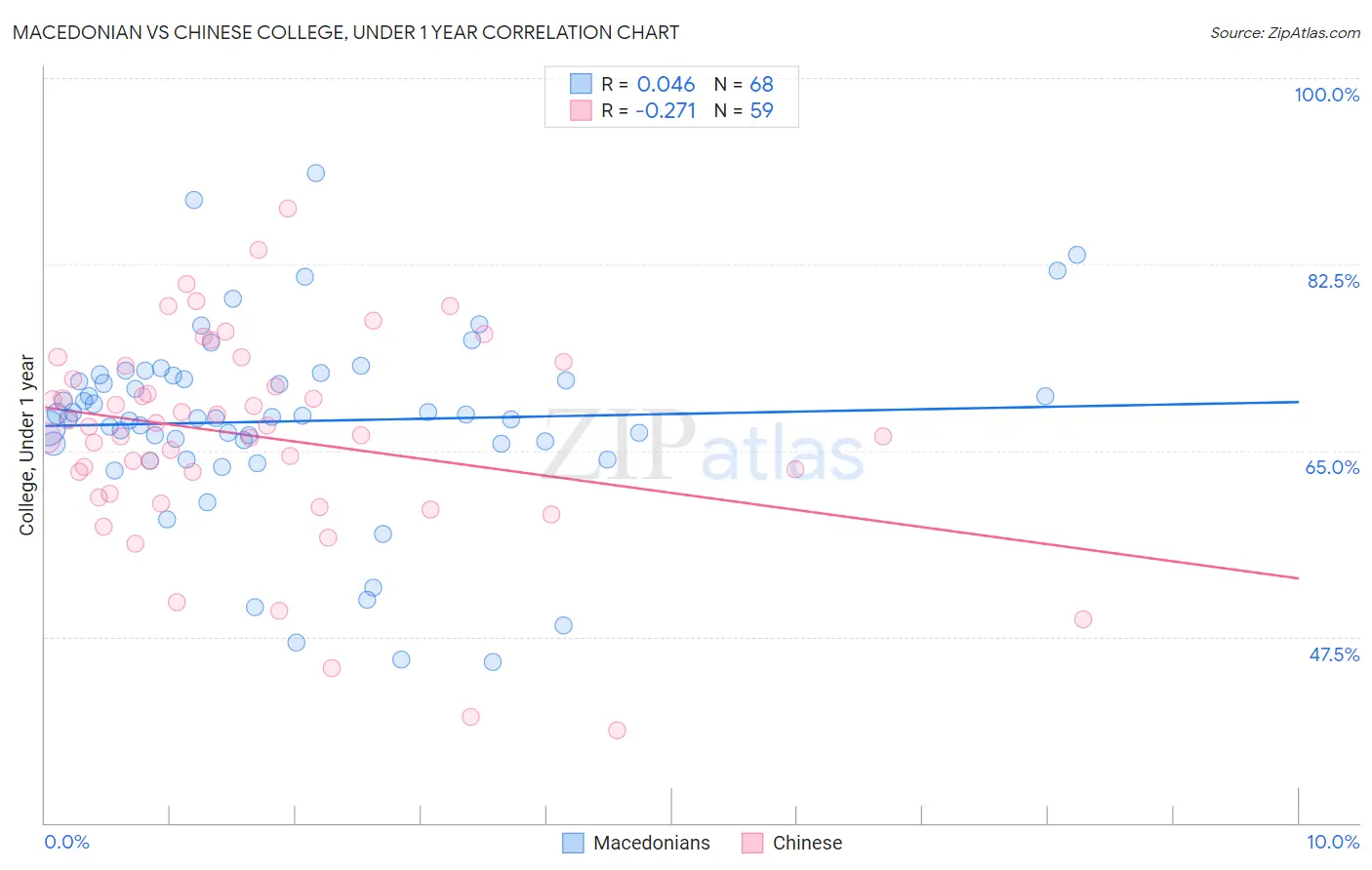 Macedonian vs Chinese College, Under 1 year