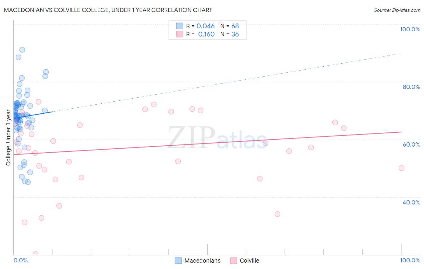 Macedonian vs Colville College, Under 1 year