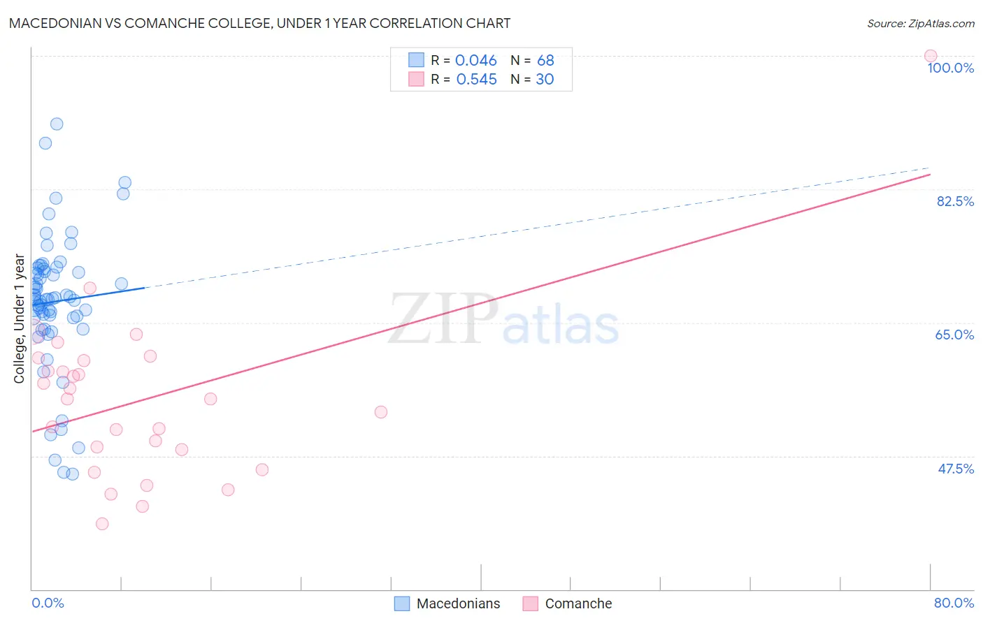 Macedonian vs Comanche College, Under 1 year