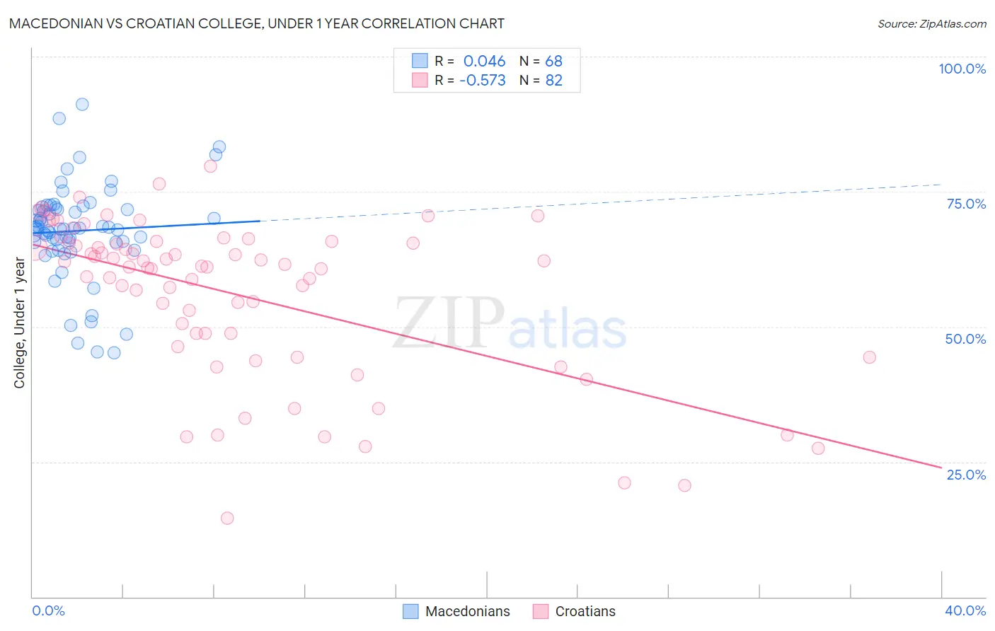 Macedonian vs Croatian College, Under 1 year