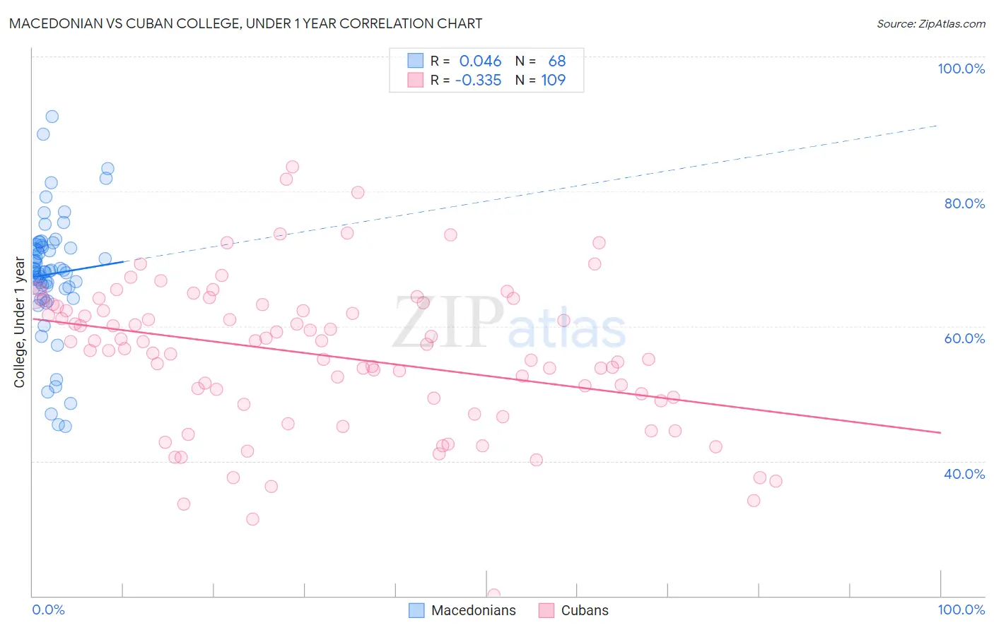 Macedonian vs Cuban College, Under 1 year